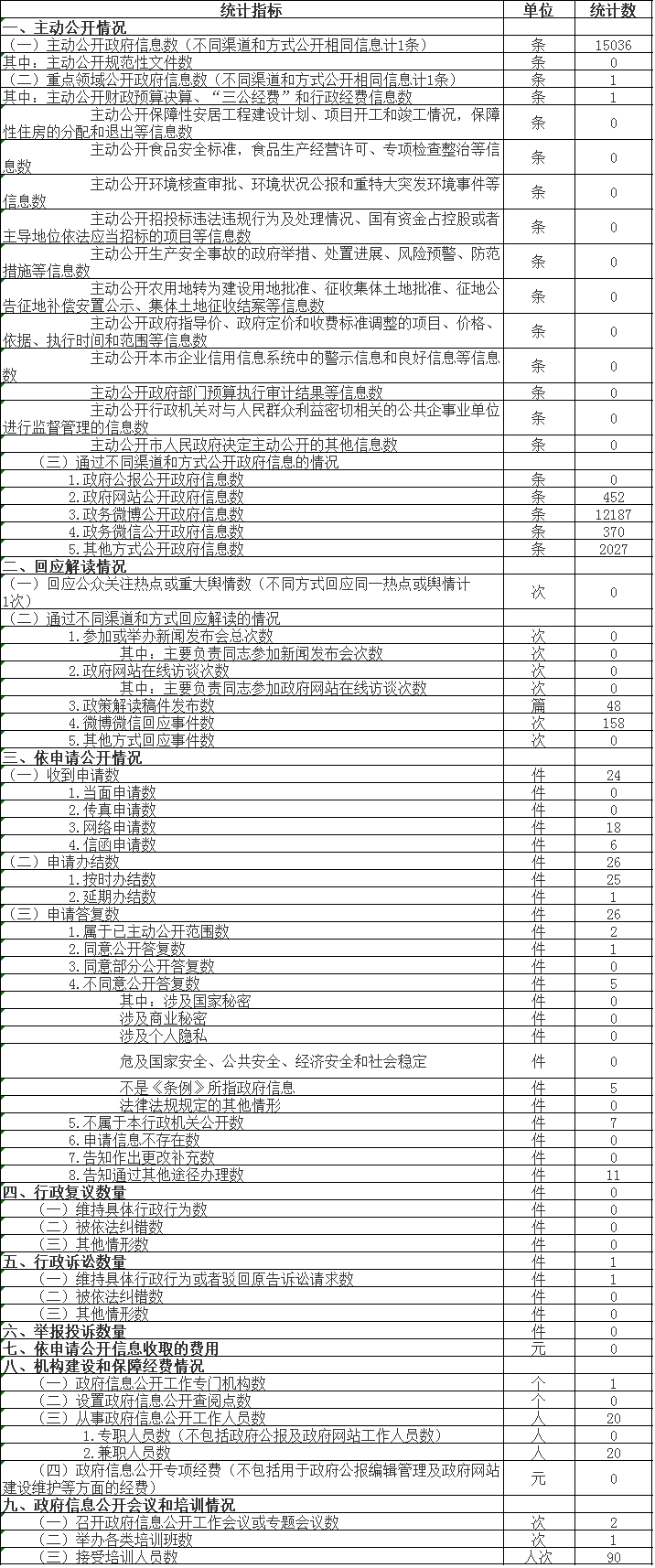 北京市信访办公室政府信息公开情况统计表