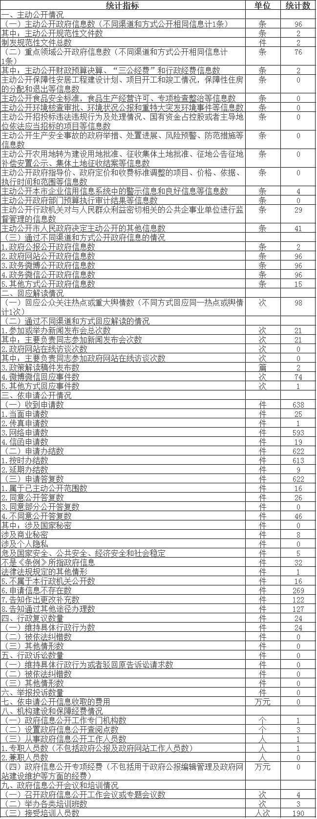 政府信息公开情况统计表