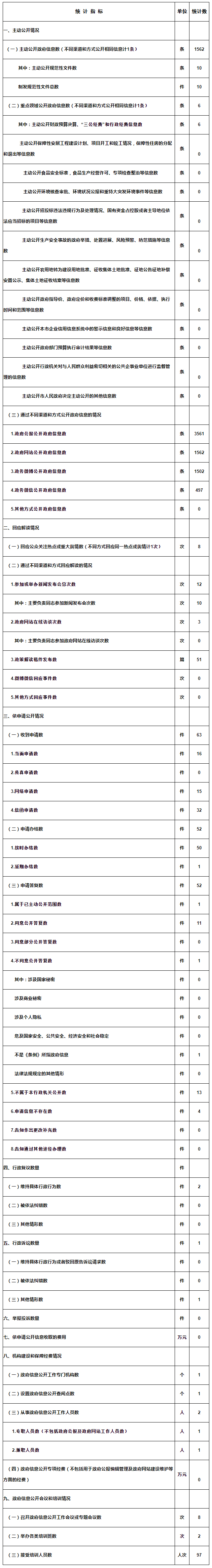 政府信息公开情况统计表