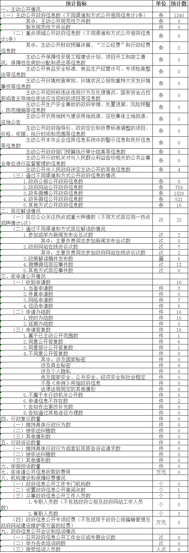 政府信息公开情况统计表