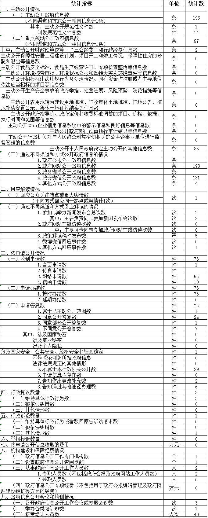 政府信息公开情况统计表