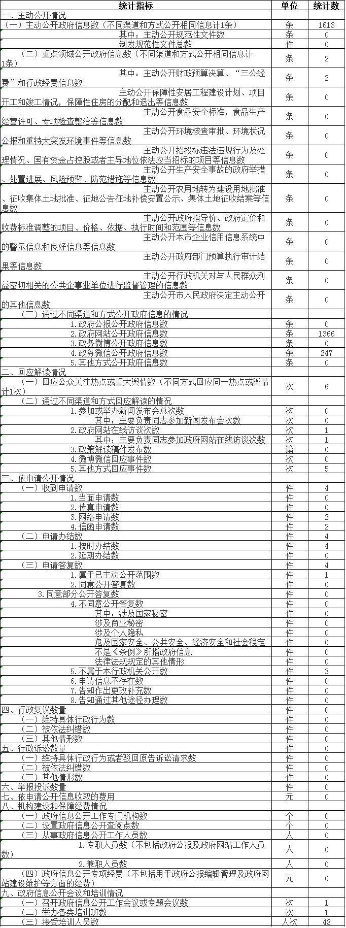 政府信息公开情况统计表