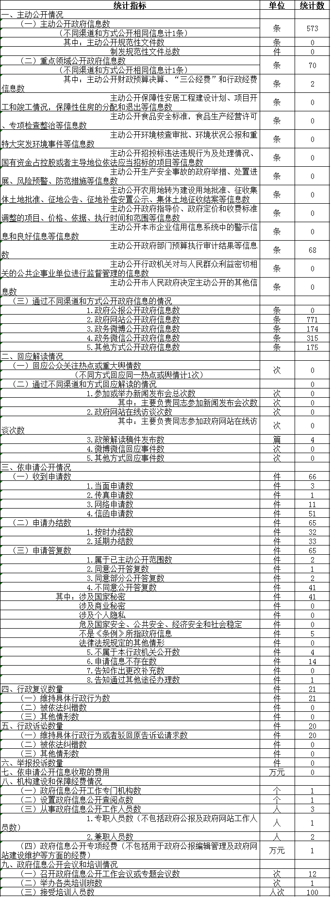 政府信息公开情况统计表