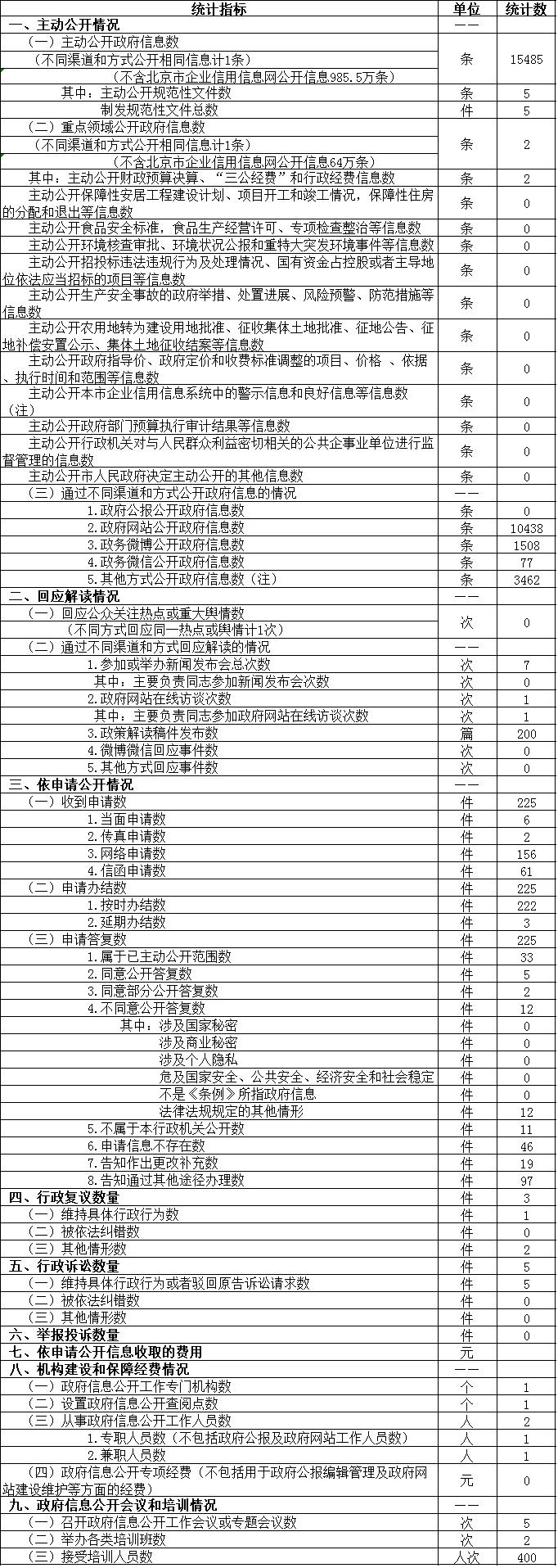政府信息公开情况统计表