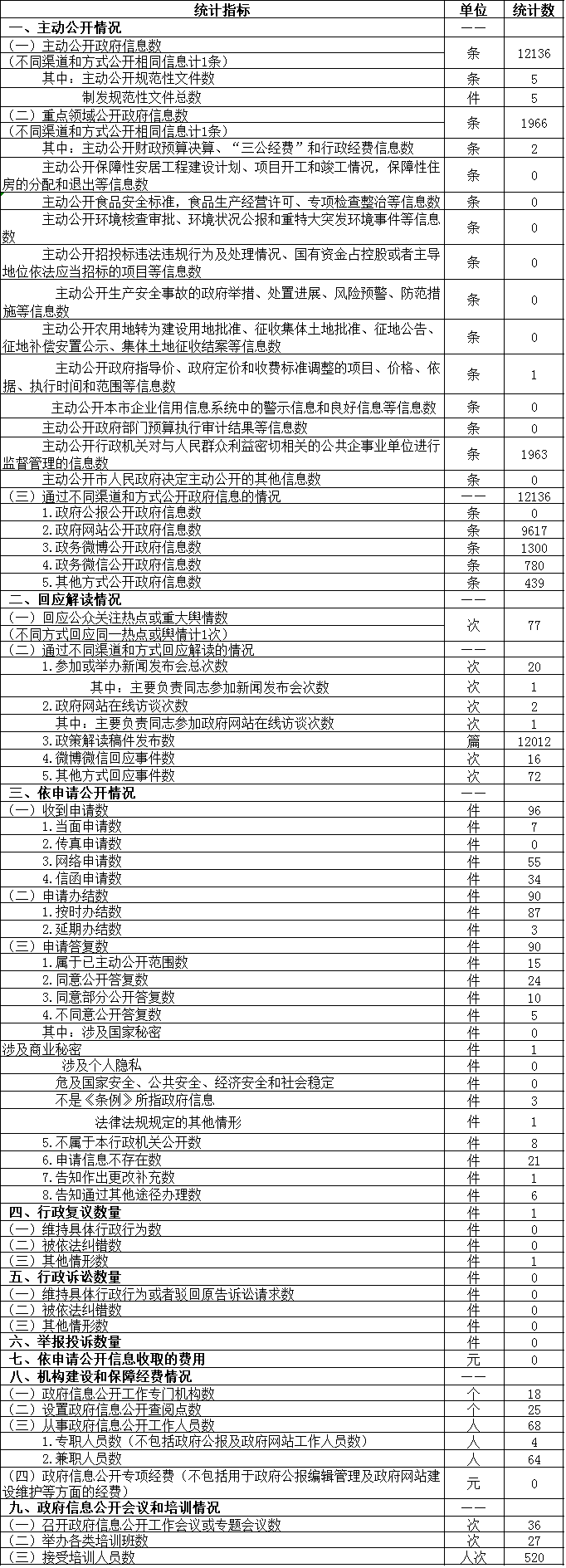 政府信息公开情况统计表