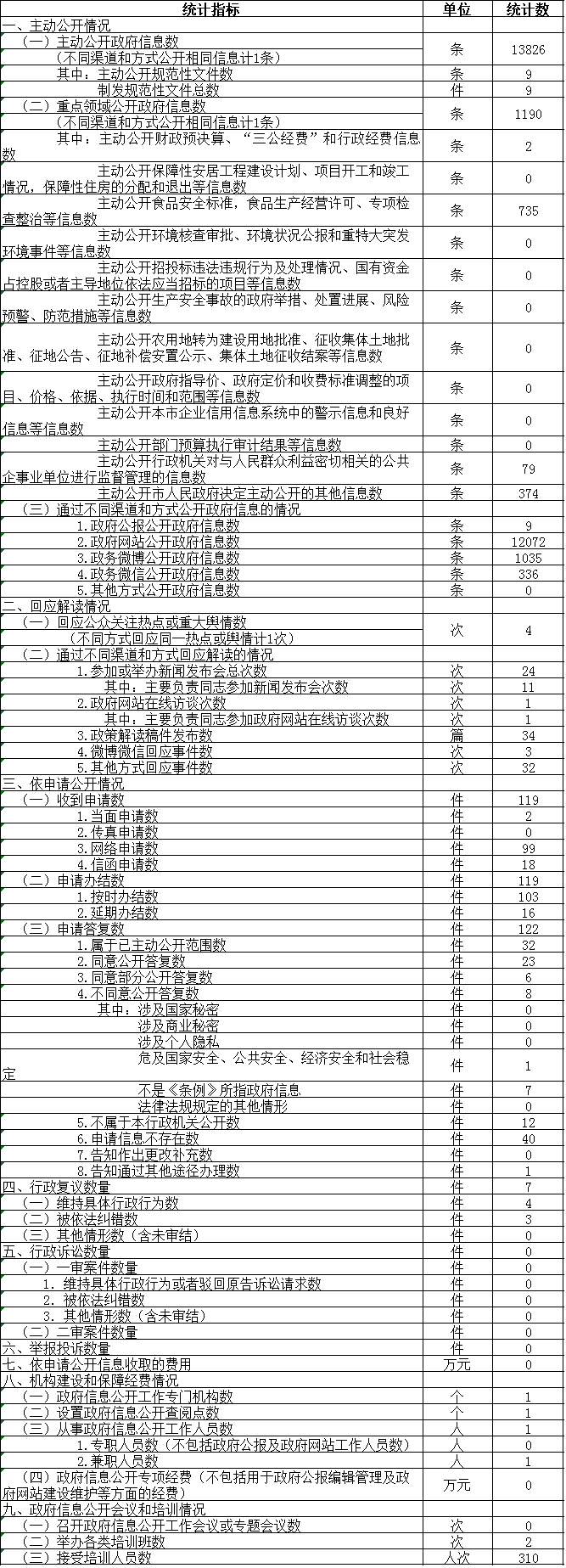 政府信息公开情况统计表