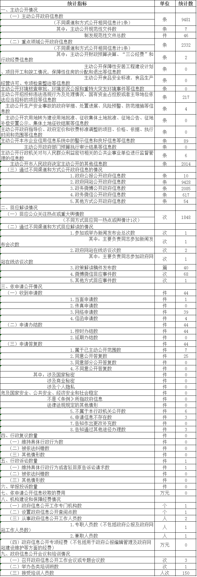 政府信息公开情况统计表