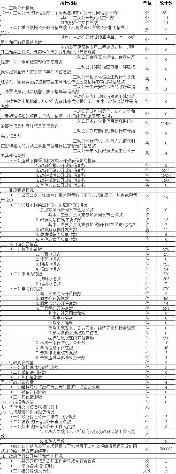 政府信息公开情况统计表