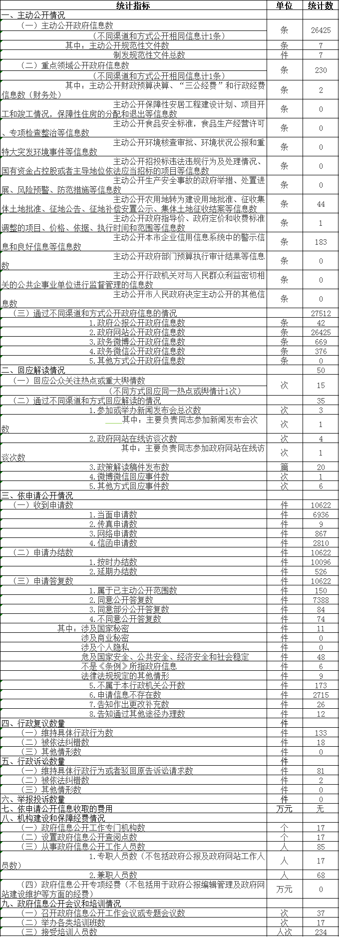 政府信息公开情况统计表