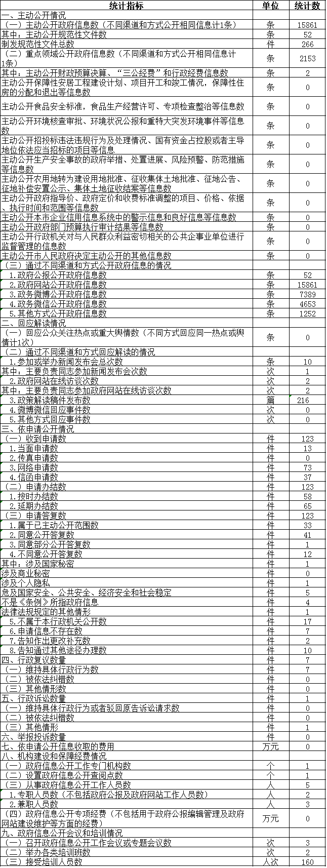 政府信息公开情况统计表