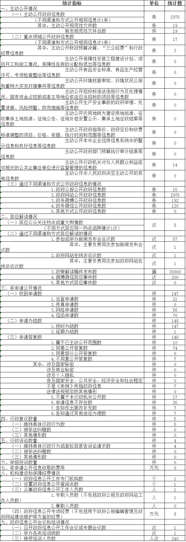 政府信息公开情况统计表