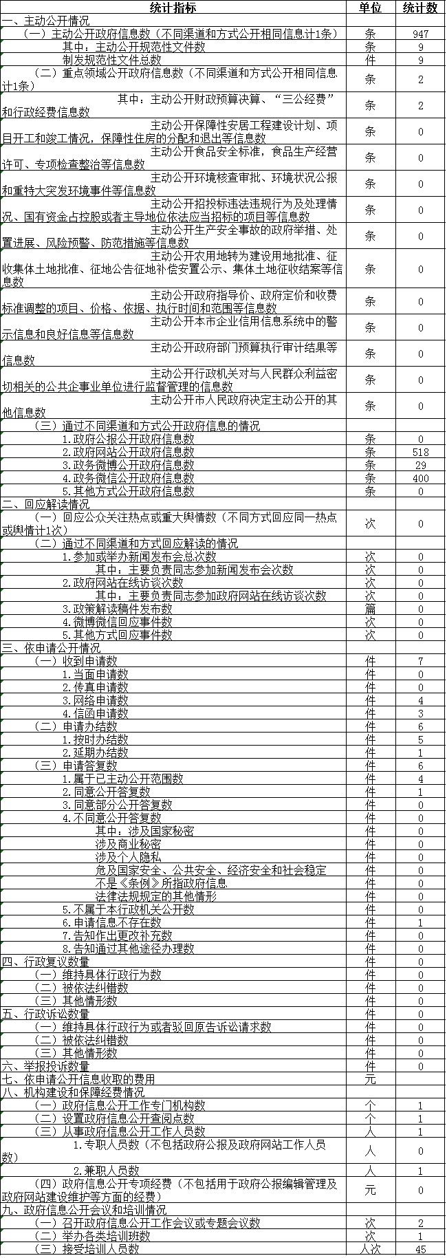 政府信息公开情况统计表