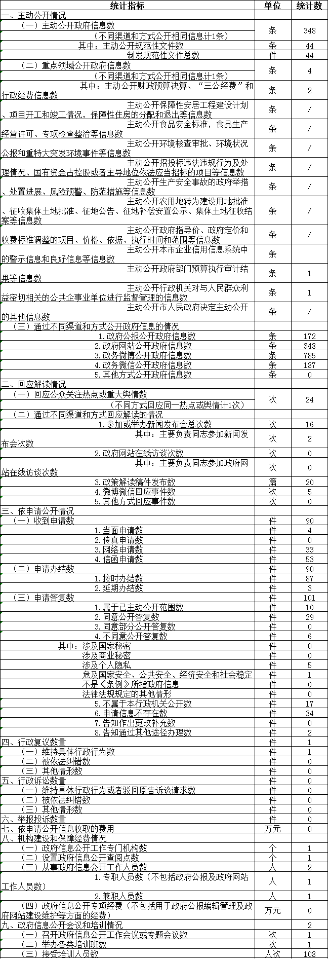 政府信息公开情况统计表