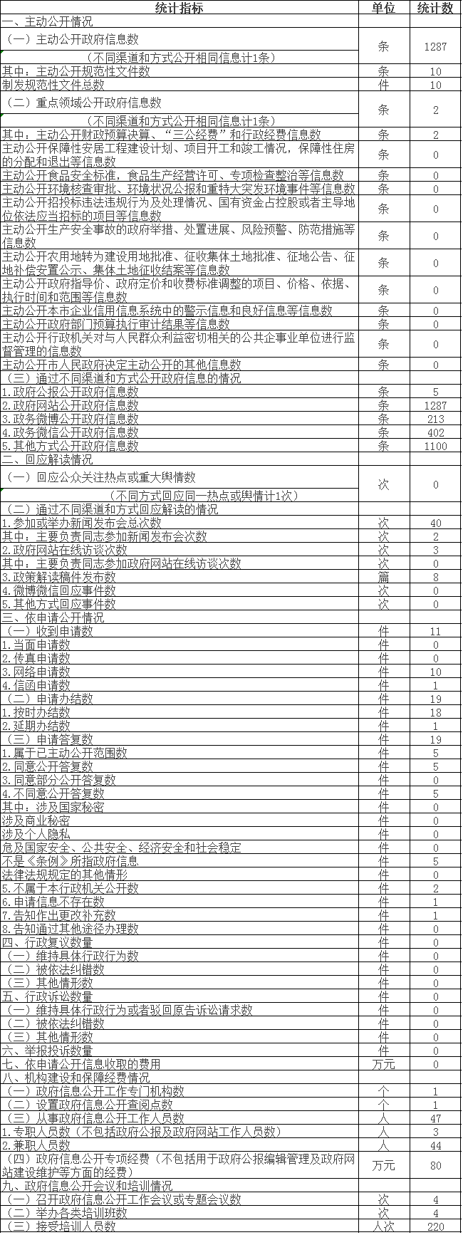 政府信息公开情况统计表