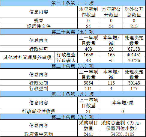 主动公开政府信息情况