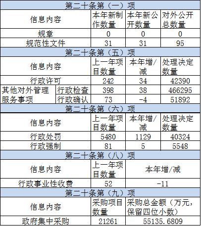 主动公开政府信息情况