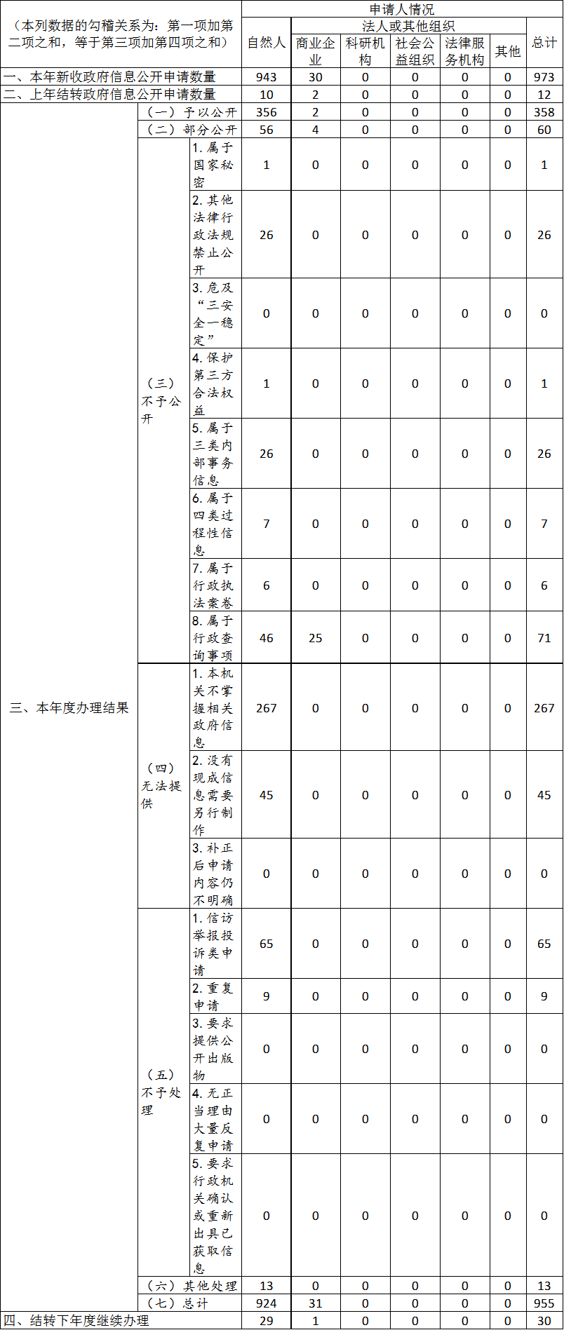 收到和处理政府信息公开申请情况