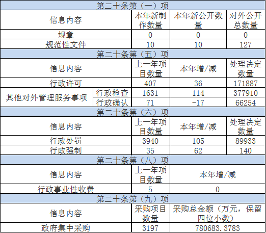 主动公开政府信息情况