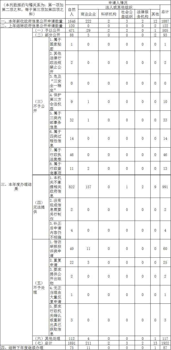 收到和处理政府信息公开申请情况