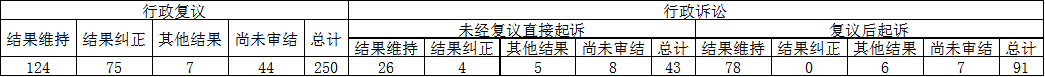 政府信息公开行政复议、行政诉讼情况