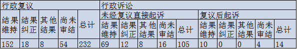 政府信息公开行政复议、行政诉讼情况