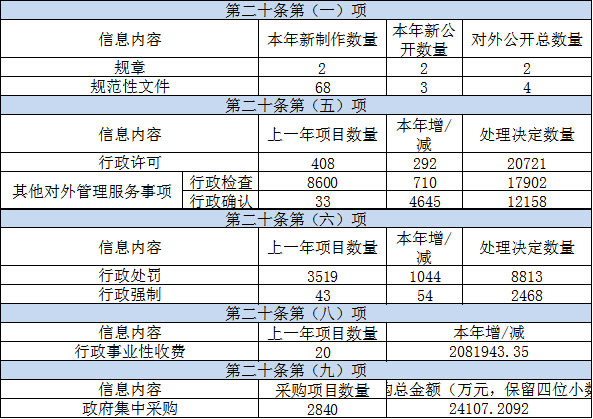 主动公开政府信息情况