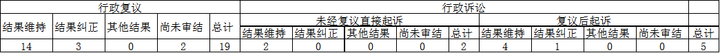 政府信息公开行政复议、行政诉讼情况