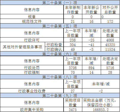 主动公开政府信息情况