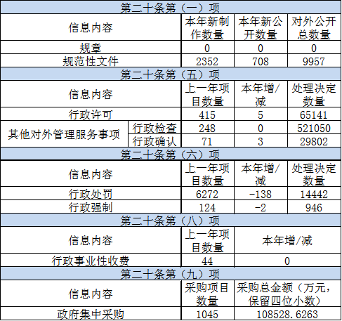 主动公开政府信息情况