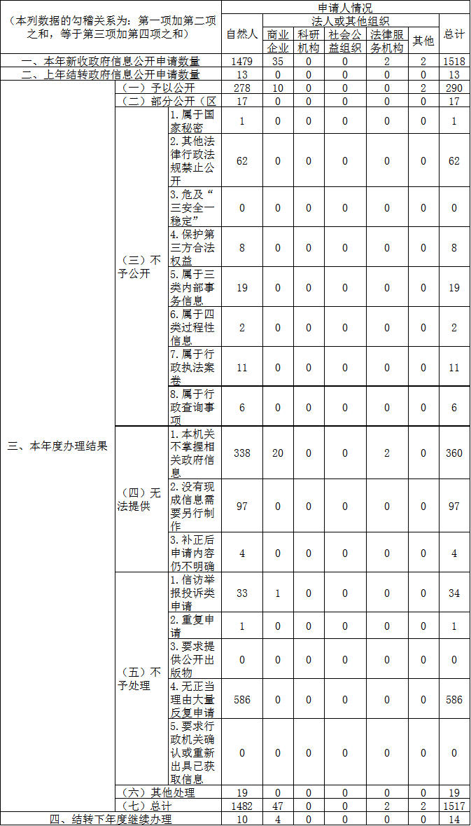 收到和处理政府信息公开申请情况