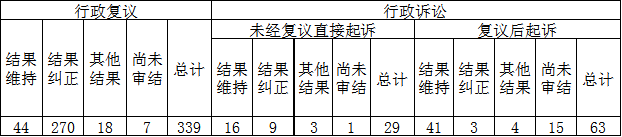 政府信息公开行政复议、行政诉讼情况