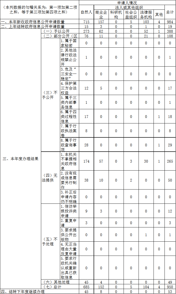 收到和处理政府信息公开申请情况