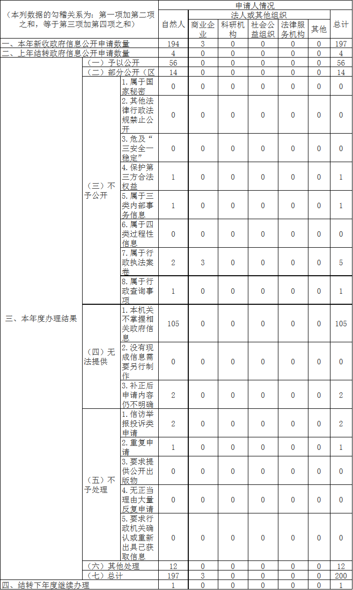 收到和处理政府信息公开申请情况