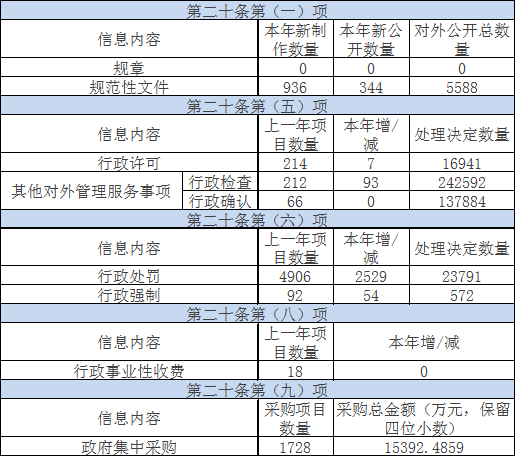 主动公开政府信息情况