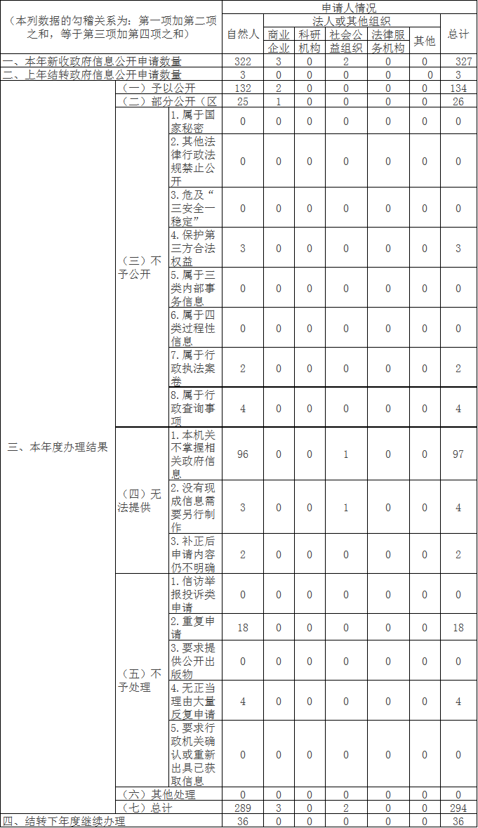 收到和处理政府信息公开申请情况