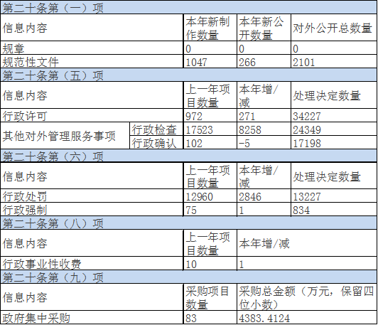 主动公开政府信息情况