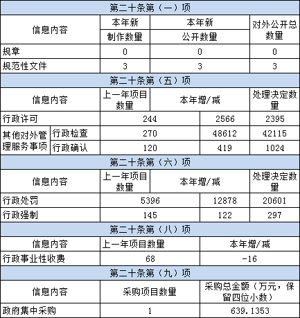 主动公开政府信息情况