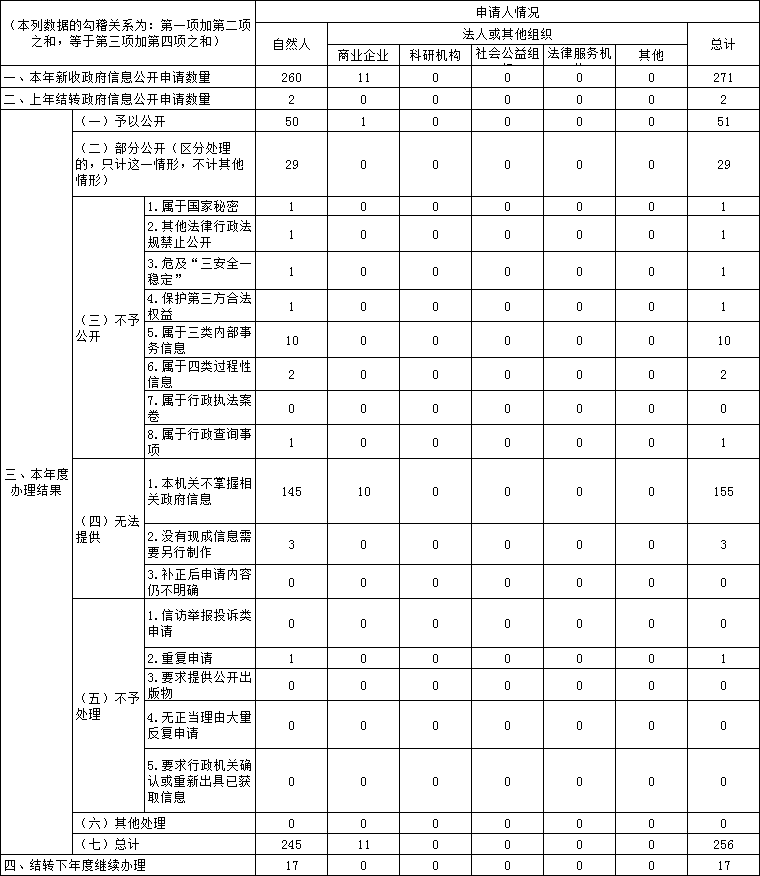 收到和处理政府信息公开申请情况