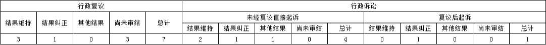 政府信息公开行政复议、行政诉讼情况