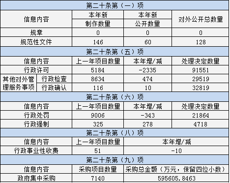 主动公开政府信息情况