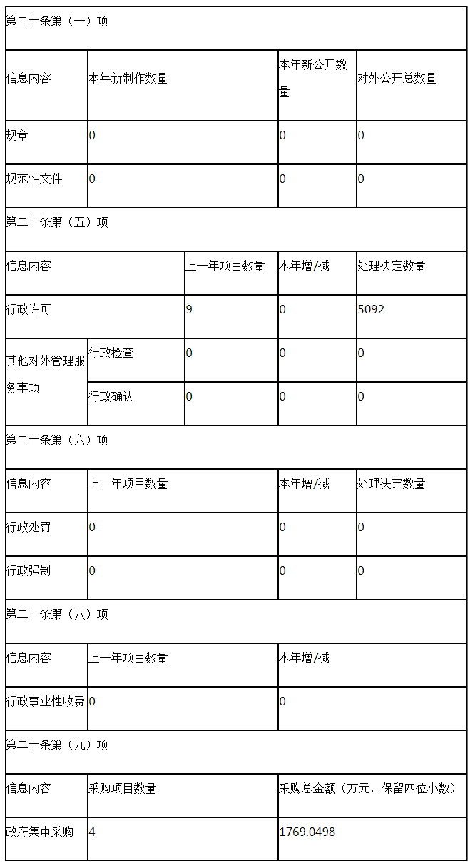 主动公开政府信息情况