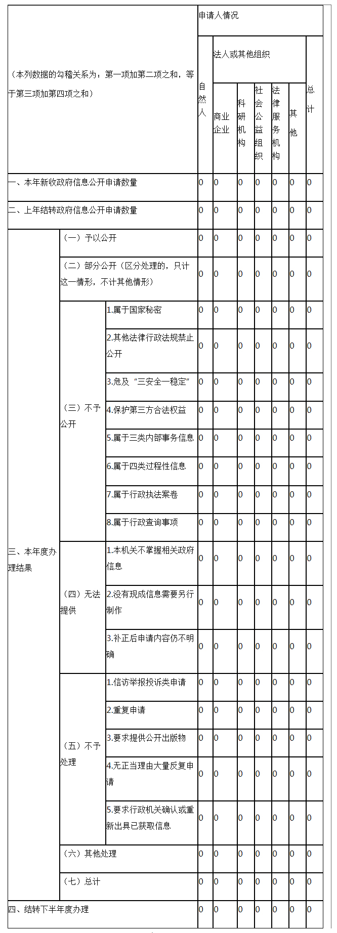 收到和处理政府信息公开申请情况