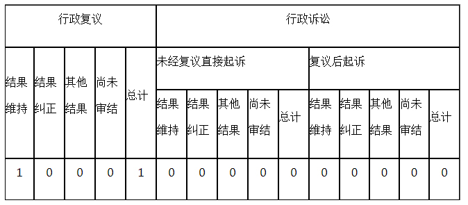 政府信息公开行政复议、行政诉讼情况