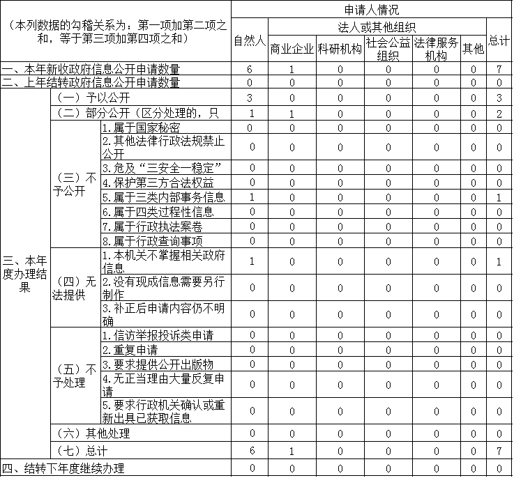 收到和处理政府信息公开申请情况