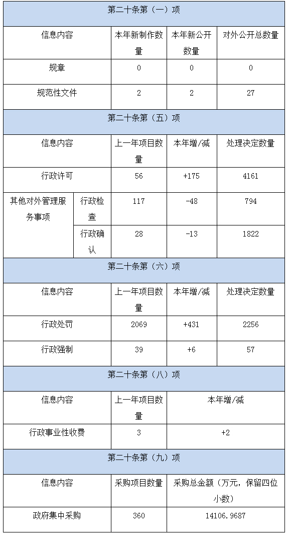 主动公开政府信息情况