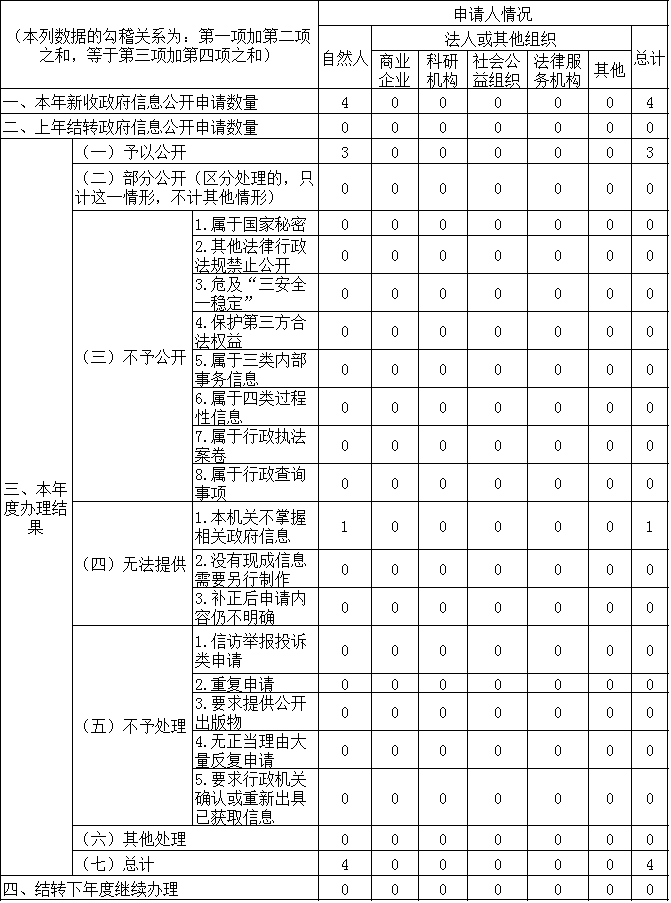 收到和处理政府信息公开申请情况