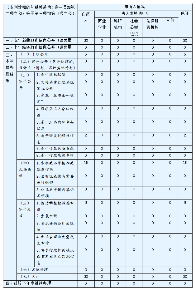 收到和处理政府信息公开申请情况