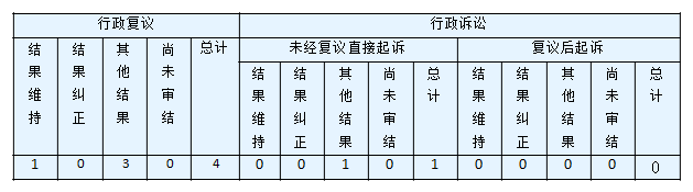 政府信息公开行政复议、行政诉讼情况