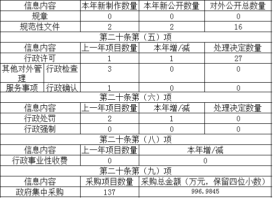 主动公开政府信息情况