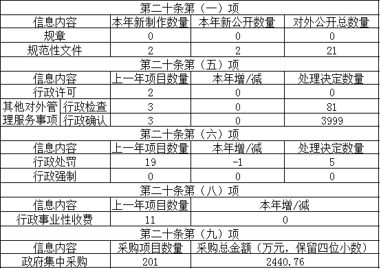 主动公开政府信息情况